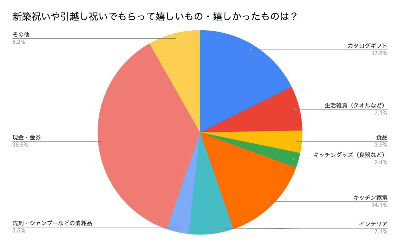 LOCARIアンケート