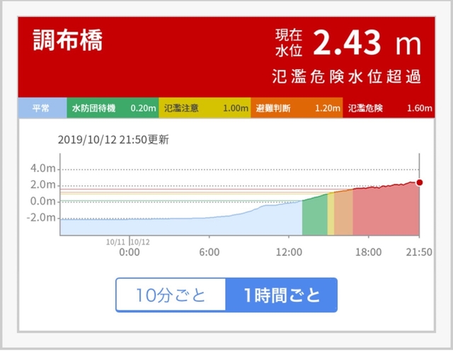 Yahoo! 河川水位情報 / Viatyphoon.yahoo.co.jp