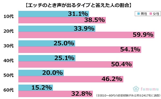 男性があえぎ声を出す率は何 好きか嫌いか女性に聞いてみた Locari ロカリ