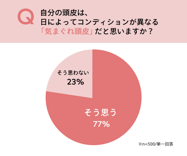 女の頭皮はストレスだらけ 女性の８割が経験ありの 気まぐれ頭皮 って Locari ロカリ